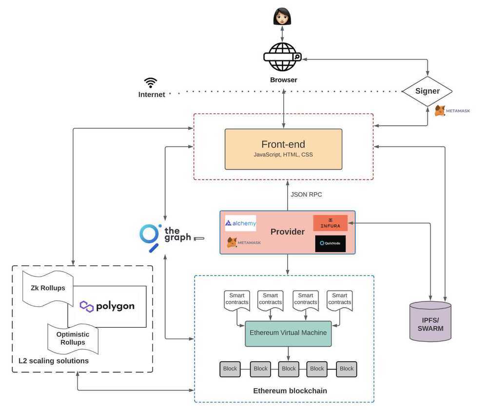 Web3 Architecture